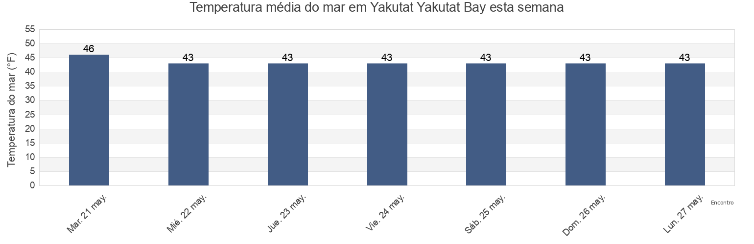 Temperatura do mar em Yakutat Yakutat Bay, Yakutat City and Borough, Alaska, United States esta semana