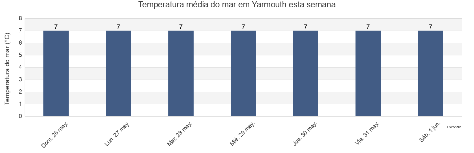 Temperatura do mar em Yarmouth, Nova Scotia, Canada esta semana