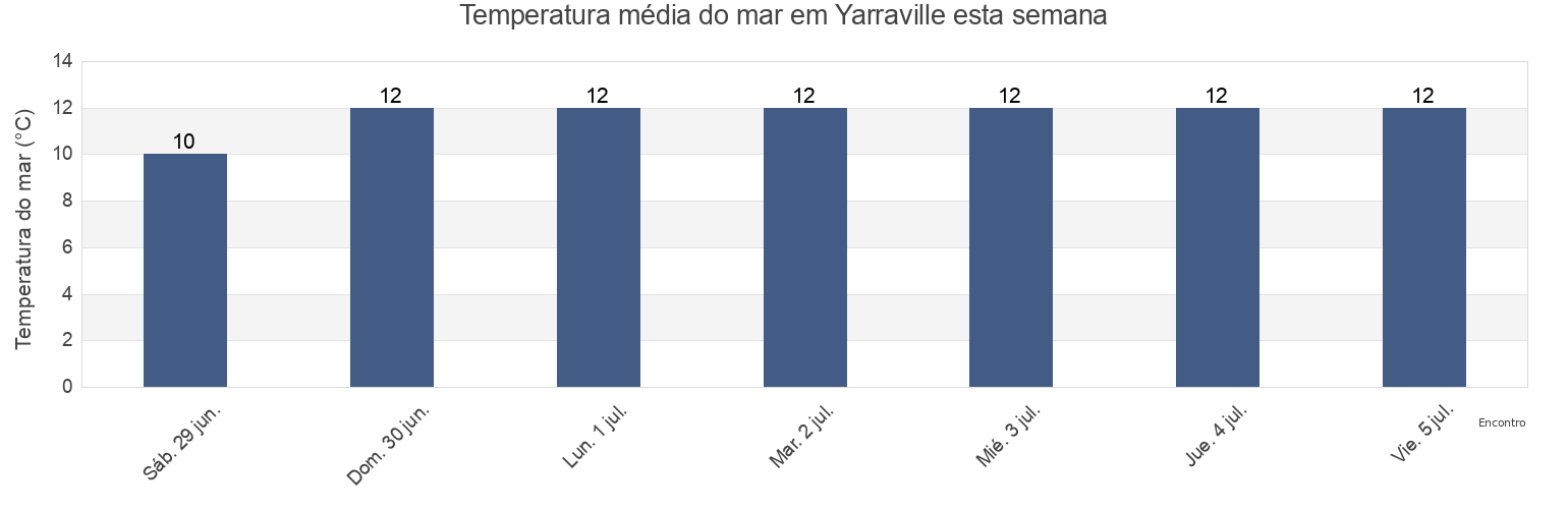 Temperatura do mar em Yarraville, Maribyrnong, Victoria, Australia esta semana