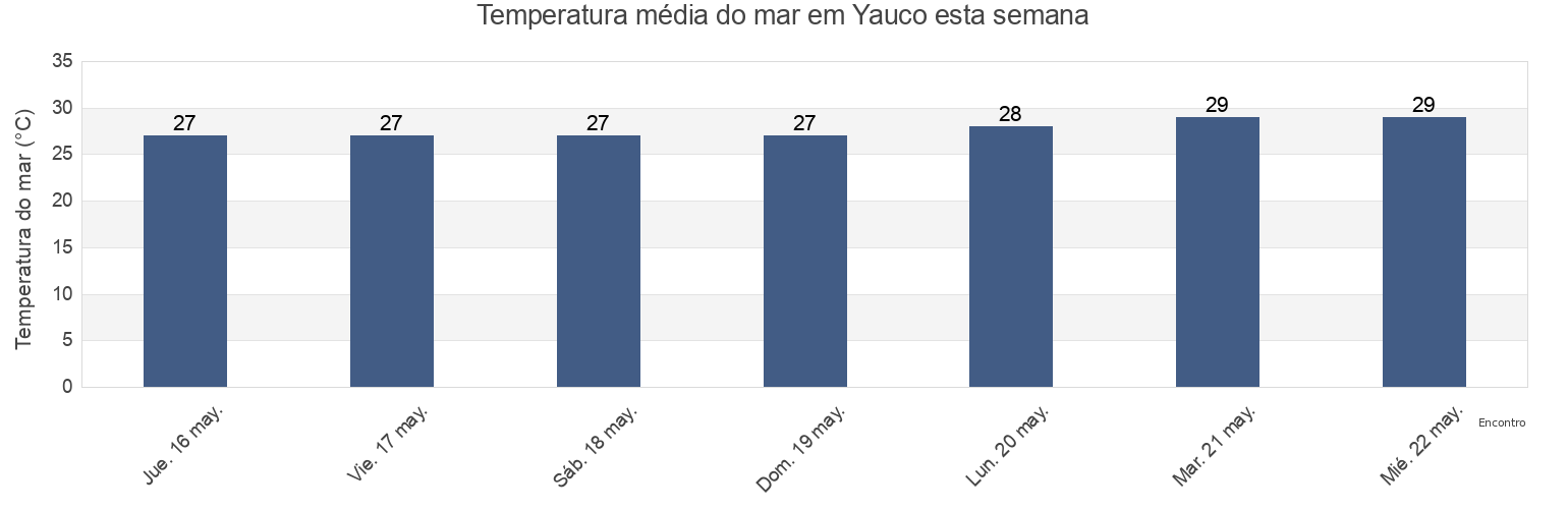 Temperatura do mar em Yauco, Yauco Barrio-Pueblo, Yauco, Puerto Rico esta semana