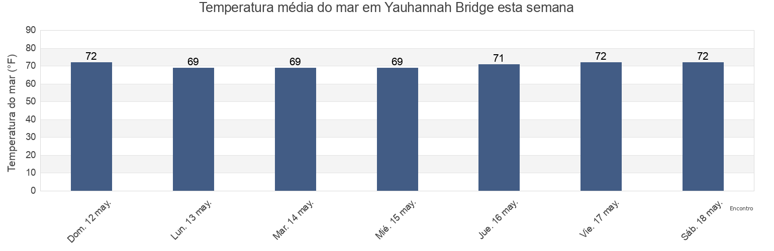 Temperatura do mar em Yauhannah Bridge, Georgetown County, South Carolina, United States esta semana