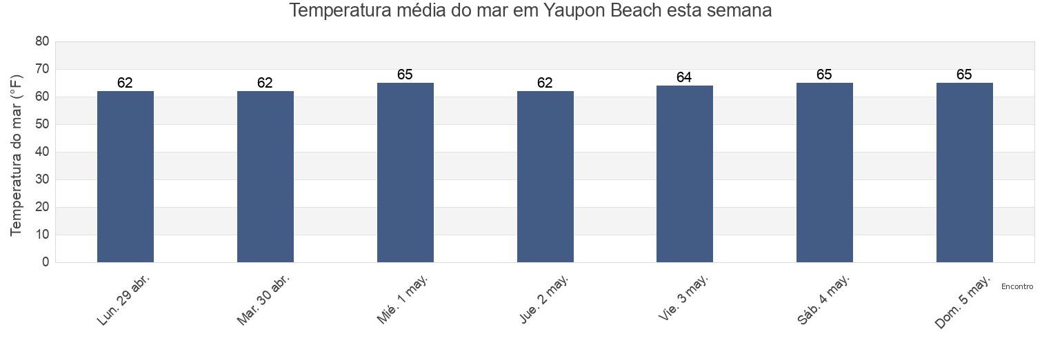 Temperatura do mar em Yaupon Beach, Brunswick County, North Carolina, United States esta semana