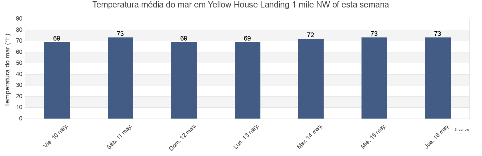 Temperatura do mar em Yellow House Landing 1 mile NW of, Charleston County, South Carolina, United States esta semana