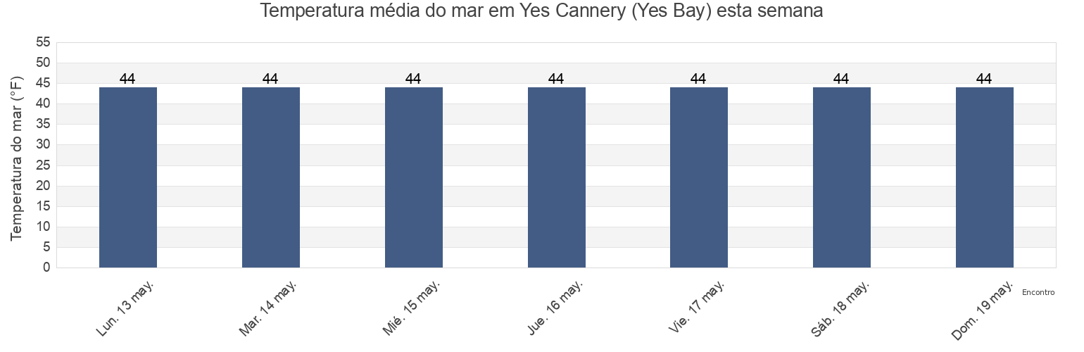 Temperatura do mar em Yes Cannery (Yes Bay), Ketchikan Gateway Borough, Alaska, United States esta semana