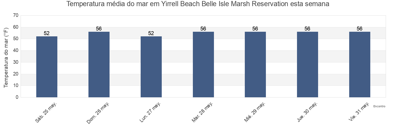 Temperatura do mar em Yirrell Beach Belle Isle Marsh Reservation, Suffolk County, Massachusetts, United States esta semana