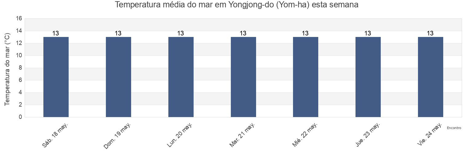 Temperatura do mar em Yongjong-do (Yom-ha), Jung-gu, Incheon, South Korea esta semana
