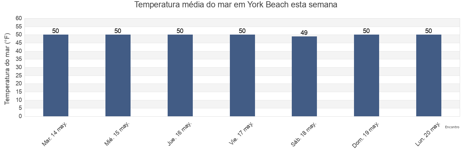 Temperatura do mar em York Beach, York County, Maine, United States esta semana
