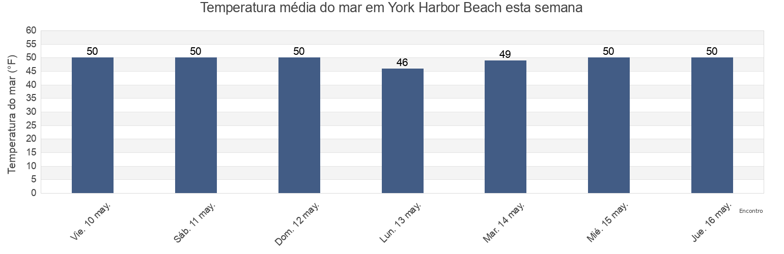 Temperatura do mar em York Harbor Beach, York County, Maine, United States esta semana