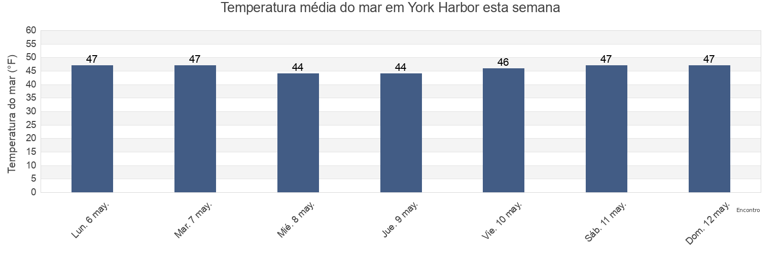 Temperatura do mar em York Harbor, York County, Maine, United States esta semana