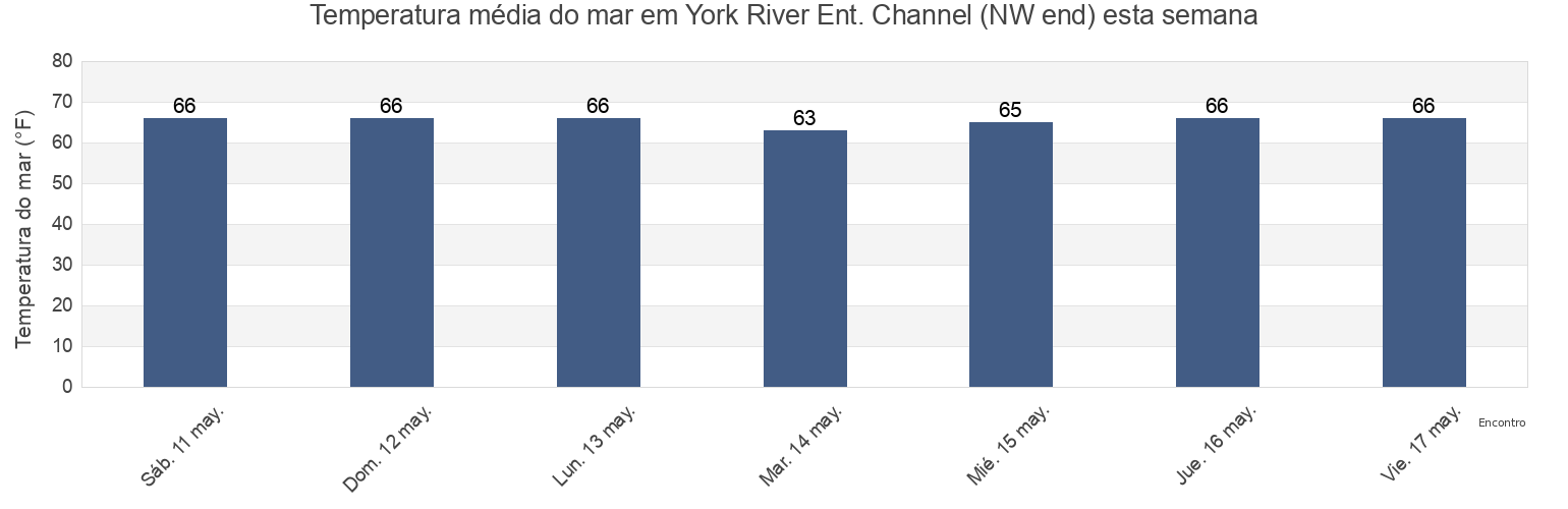 Temperatura do mar em York River Ent. Channel (NW end), York County, Virginia, United States esta semana