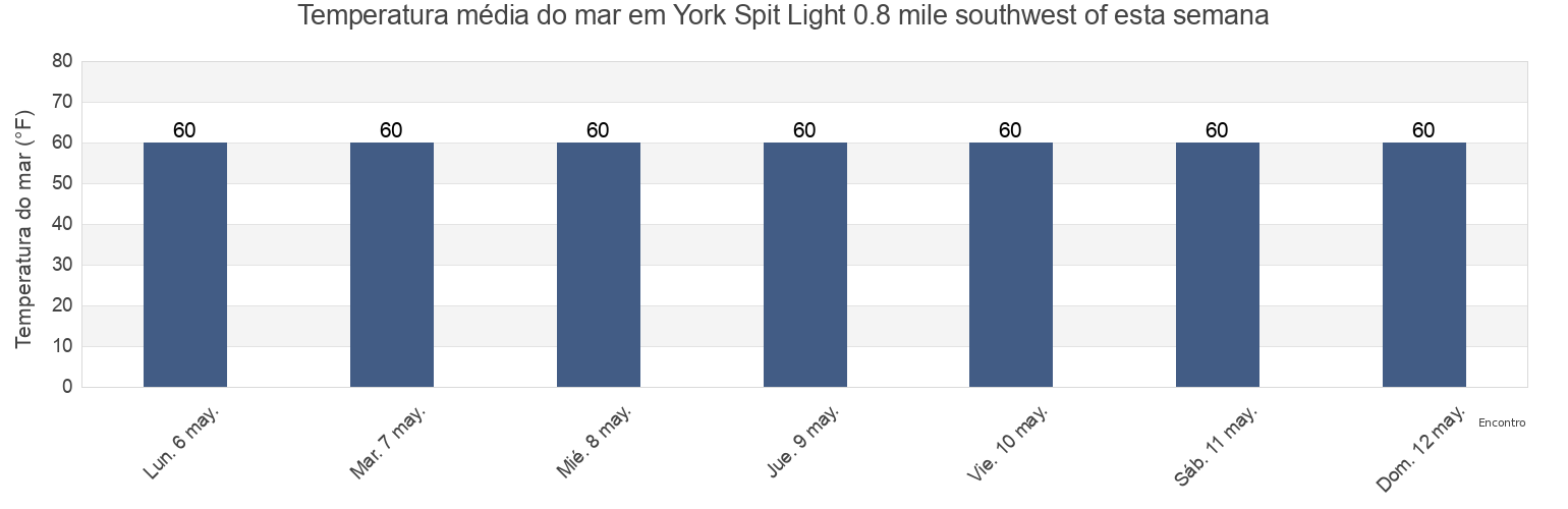 Temperatura do mar em York Spit Light 0.8 mile southwest of, York County, Virginia, United States esta semana
