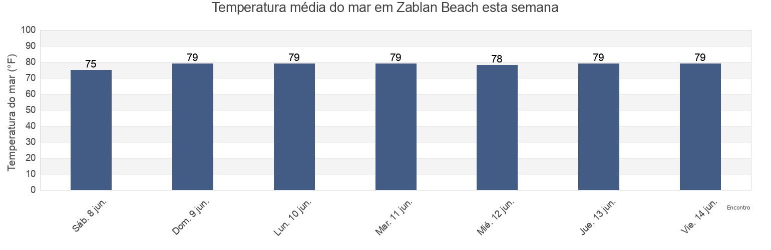 Temperatura do mar em Zablan Beach, Honolulu County, Hawaii, United States esta semana