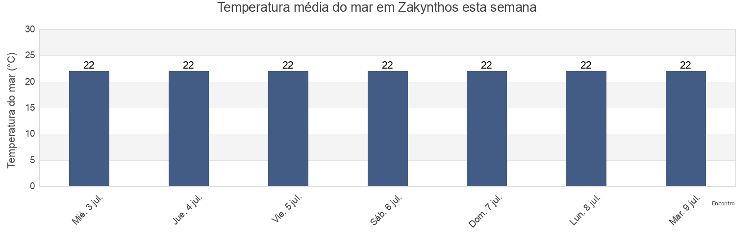 Temperatura do mar em Zakynthos, Nomós Zakýnthou, Ionian Islands, Greece esta semana