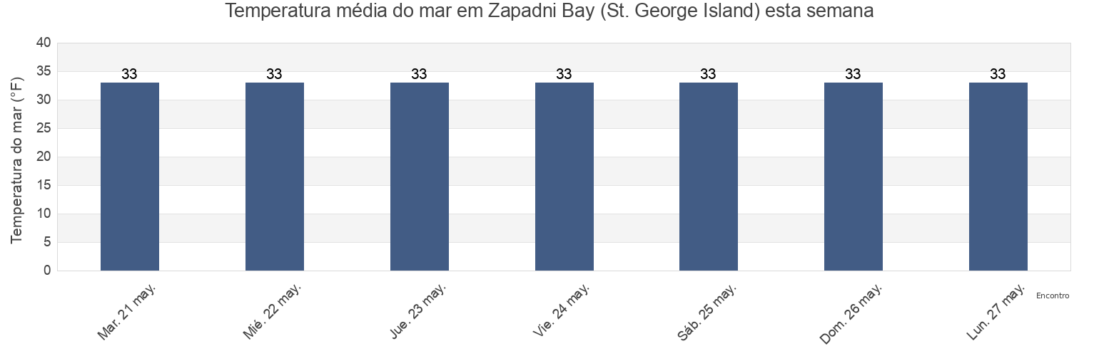 Temperatura do mar em Zapadni Bay (St. George Island), Aleutians East Borough, Alaska, United States esta semana