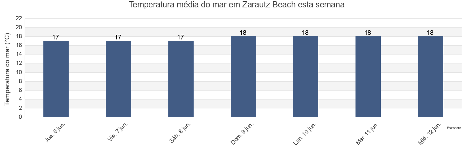 Temperatura do mar em Zarautz Beach, Gipuzkoa, Basque Country, Spain esta semana
