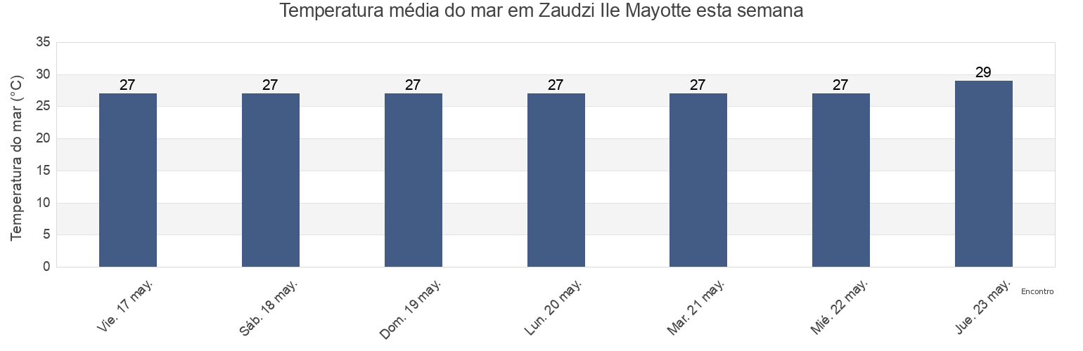 Temperatura do mar em Zaudzi Ile Mayotte, Glorioso Islands, Îles Éparses, French Southern Territories esta semana