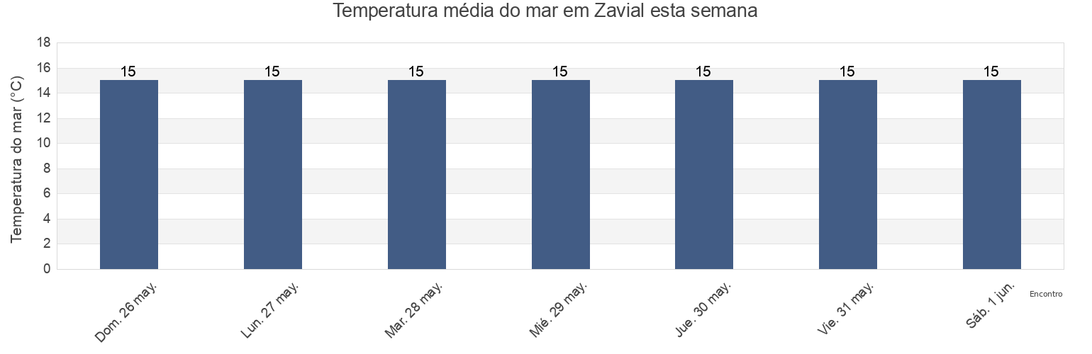 Temperatura do mar em Zavial, Vila do Bispo, Faro, Portugal esta semana