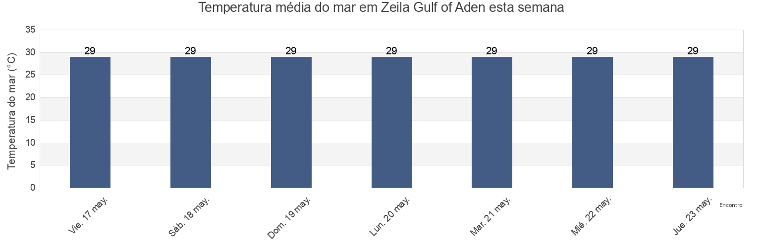 Temperatura do mar em Zeila Gulf of Aden, Zeila District, Awdal, Somalia esta semana