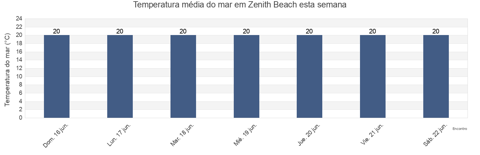 Temperatura do mar em Zenith Beach, Port Stephens Shire, New South Wales, Australia esta semana