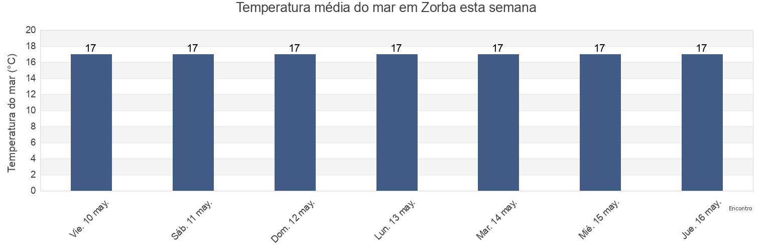 Temperatura do mar em Zorba, Chuí, Rio Grande do Sul, Brazil esta semana