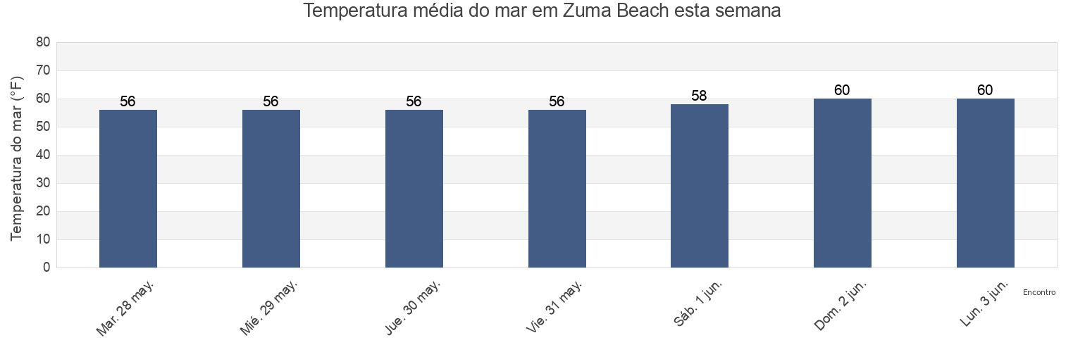 Temperatura do mar em Zuma Beach, Los Angeles County, California, United States esta semana