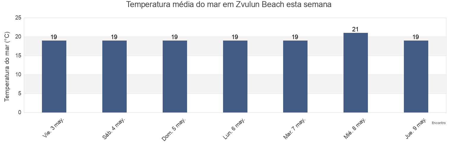 Temperatura do mar em Zvulun Beach, Caza de Bent Jbaïl, Nabatîyé, Lebanon esta semana