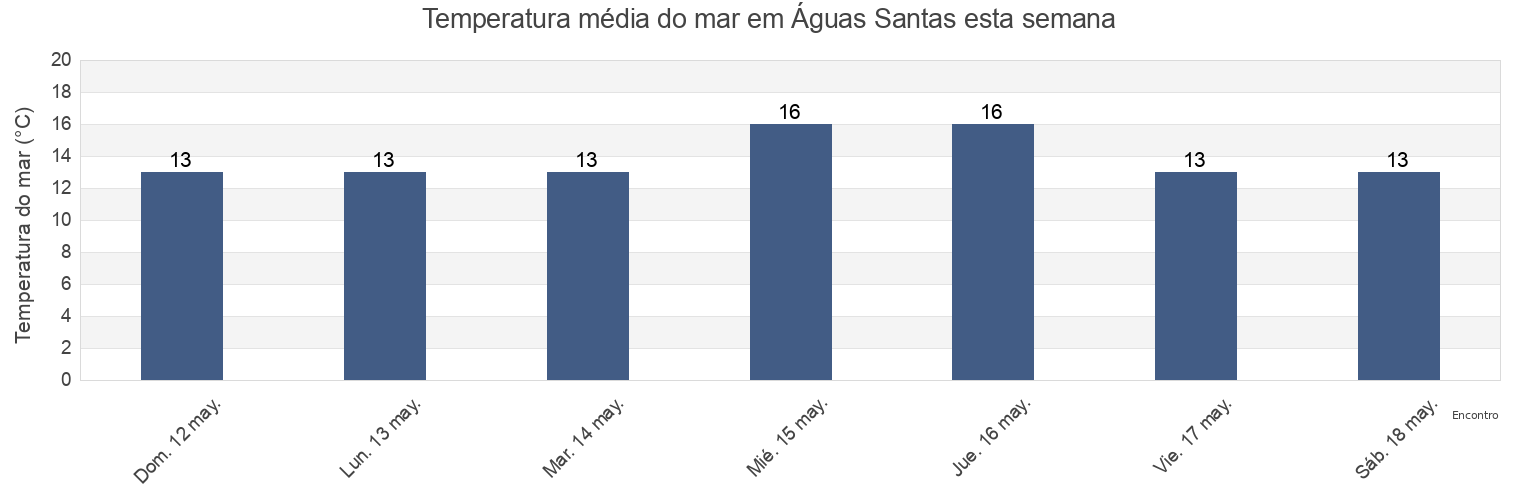 Temperatura do mar em Águas Santas, Maia, Porto, Portugal esta semana