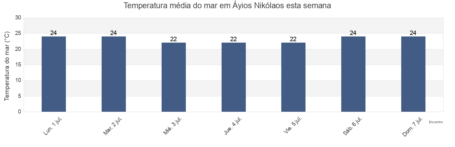 Temperatura do mar em Áyios Nikólaos, Nomós Evvoías, Central Greece, Greece esta semana