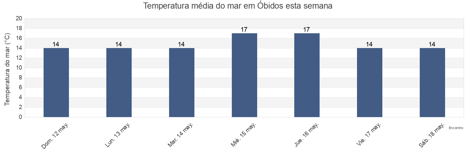 Temperatura do mar em Óbidos, Óbidos, Leiria, Portugal esta semana